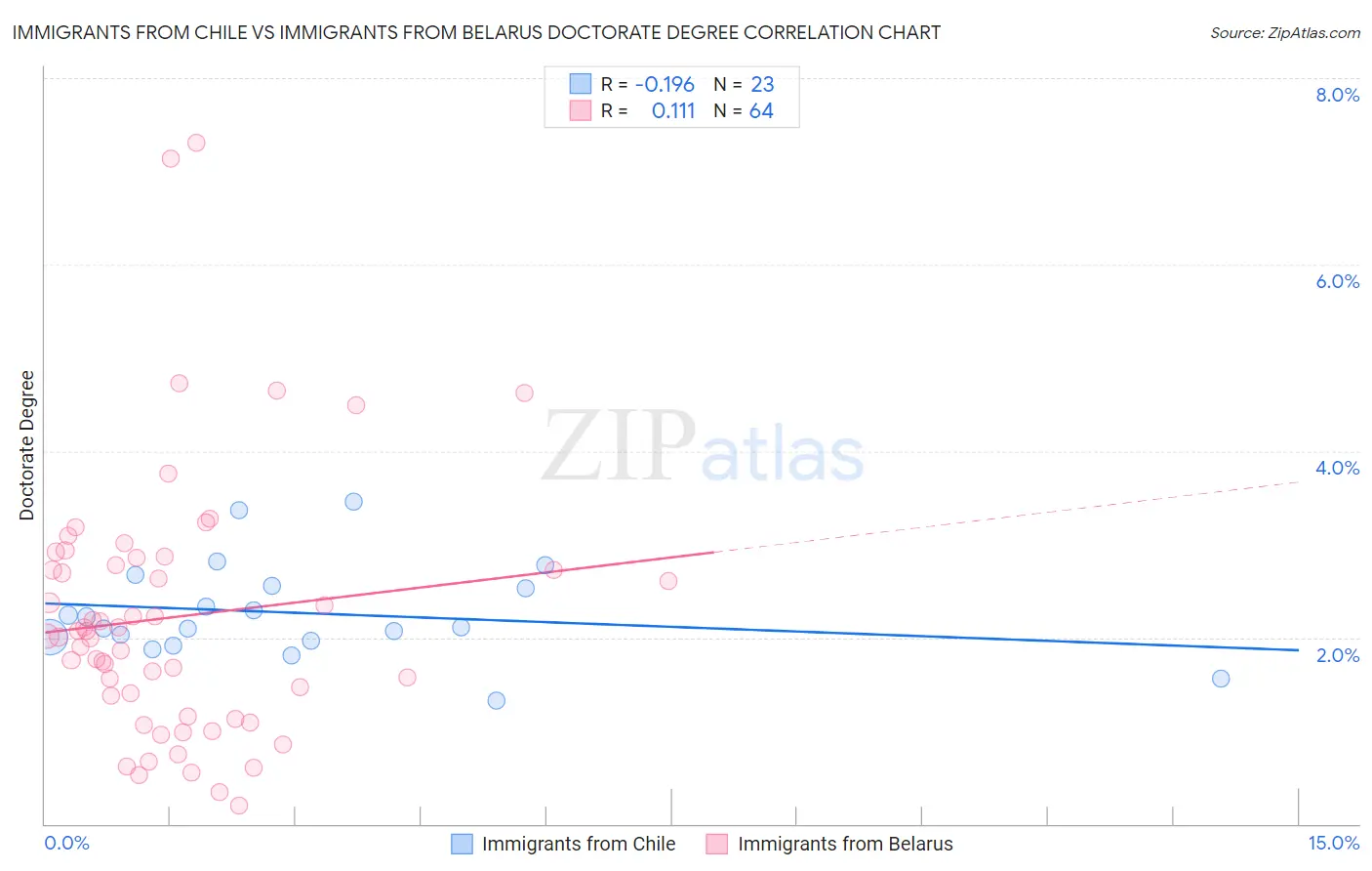 Immigrants from Chile vs Immigrants from Belarus Doctorate Degree