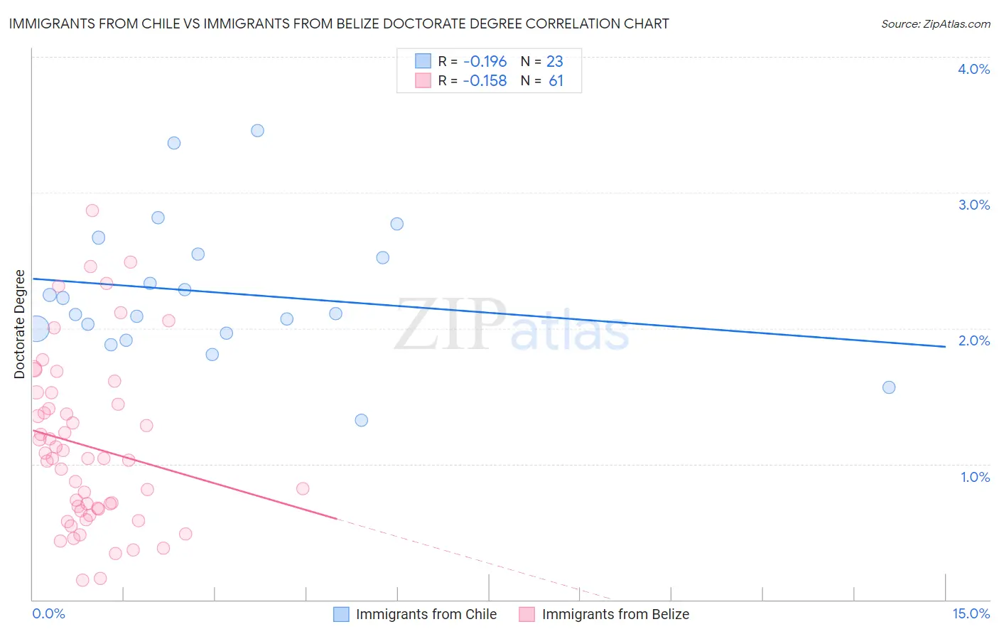 Immigrants from Chile vs Immigrants from Belize Doctorate Degree