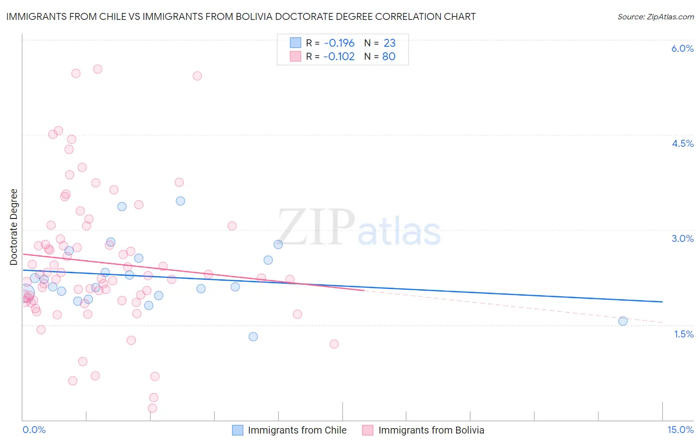 Immigrants from Chile vs Immigrants from Bolivia Doctorate Degree