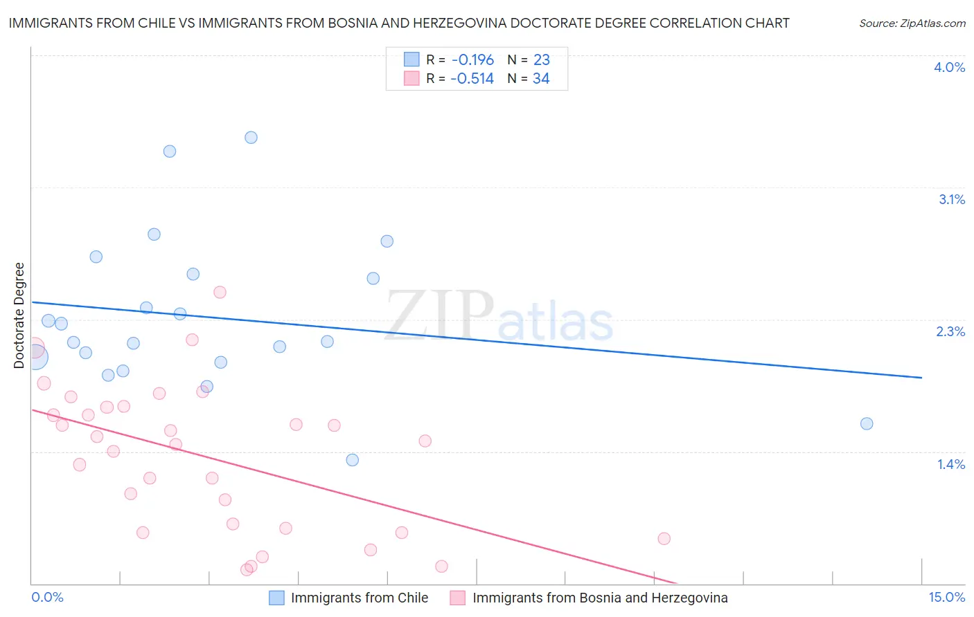 Immigrants from Chile vs Immigrants from Bosnia and Herzegovina Doctorate Degree