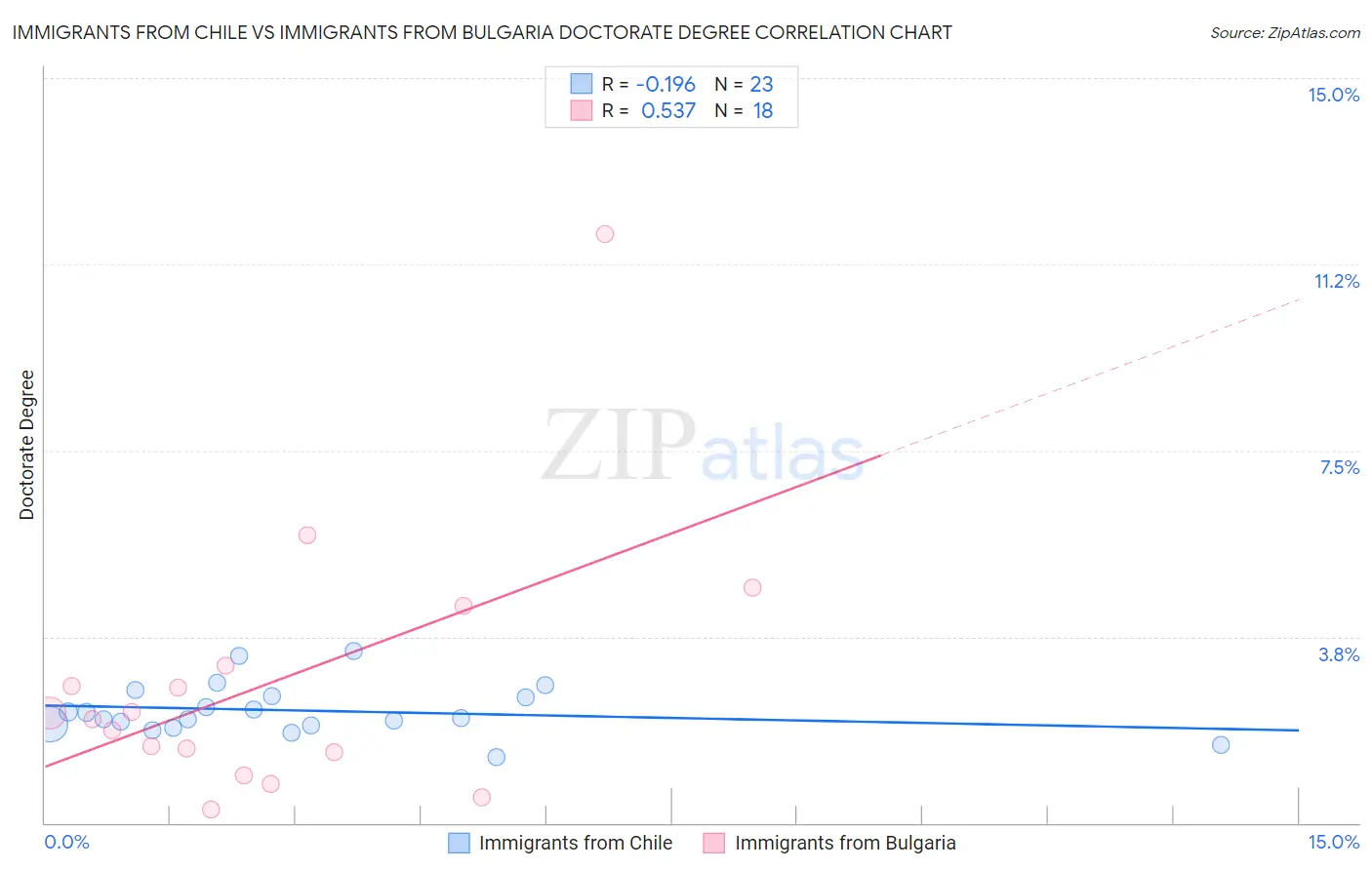 Immigrants from Chile vs Immigrants from Bulgaria Doctorate Degree