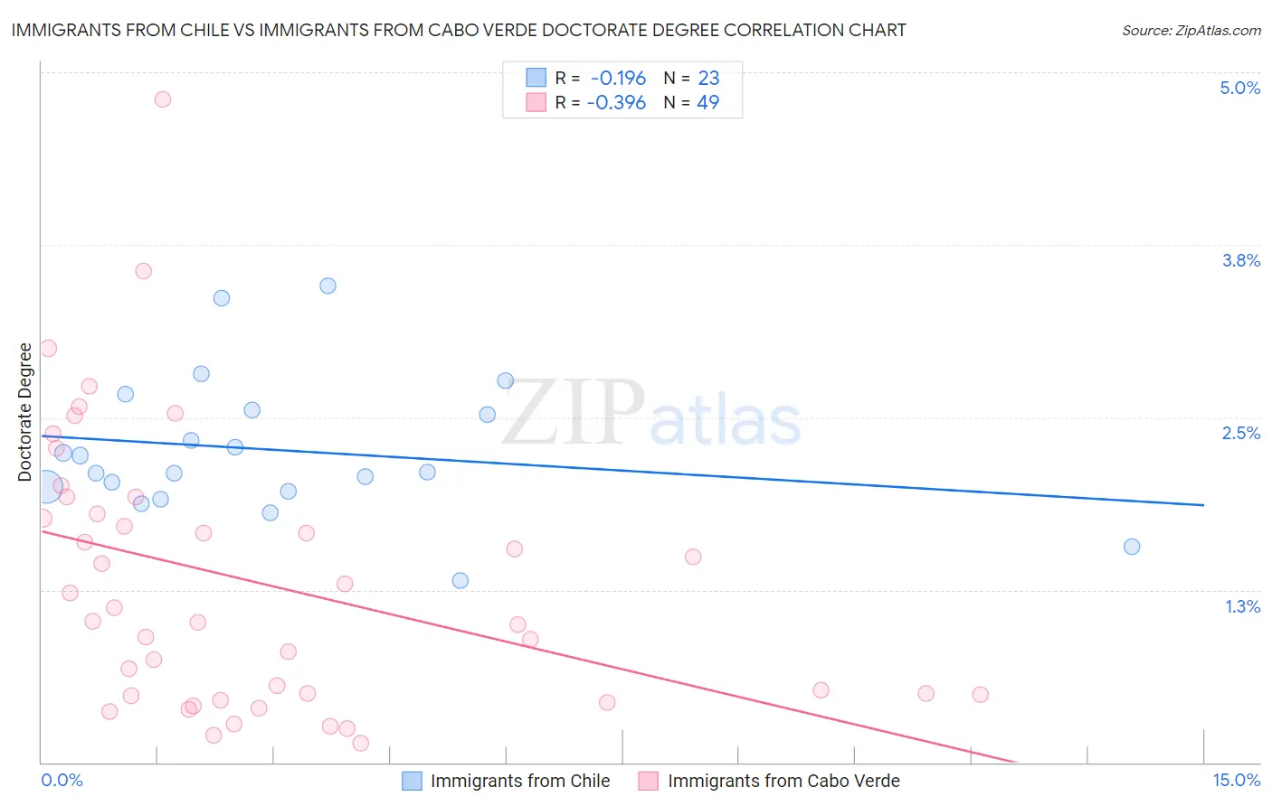 Immigrants from Chile vs Immigrants from Cabo Verde Doctorate Degree