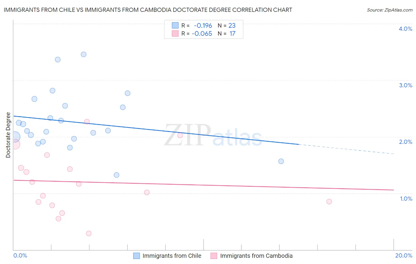 Immigrants from Chile vs Immigrants from Cambodia Doctorate Degree