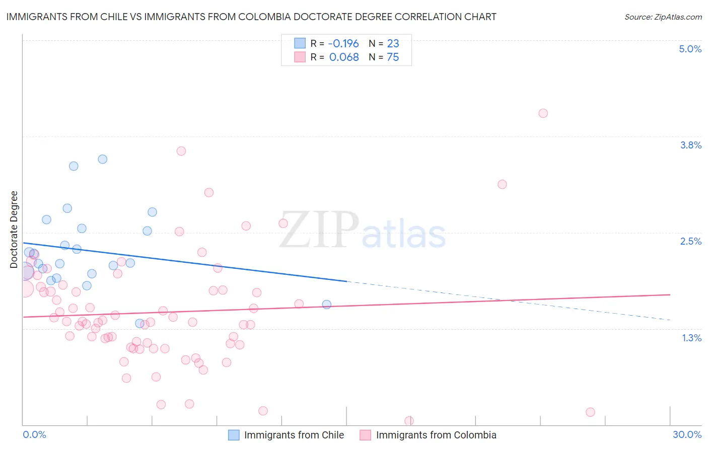 Immigrants from Chile vs Immigrants from Colombia Doctorate Degree