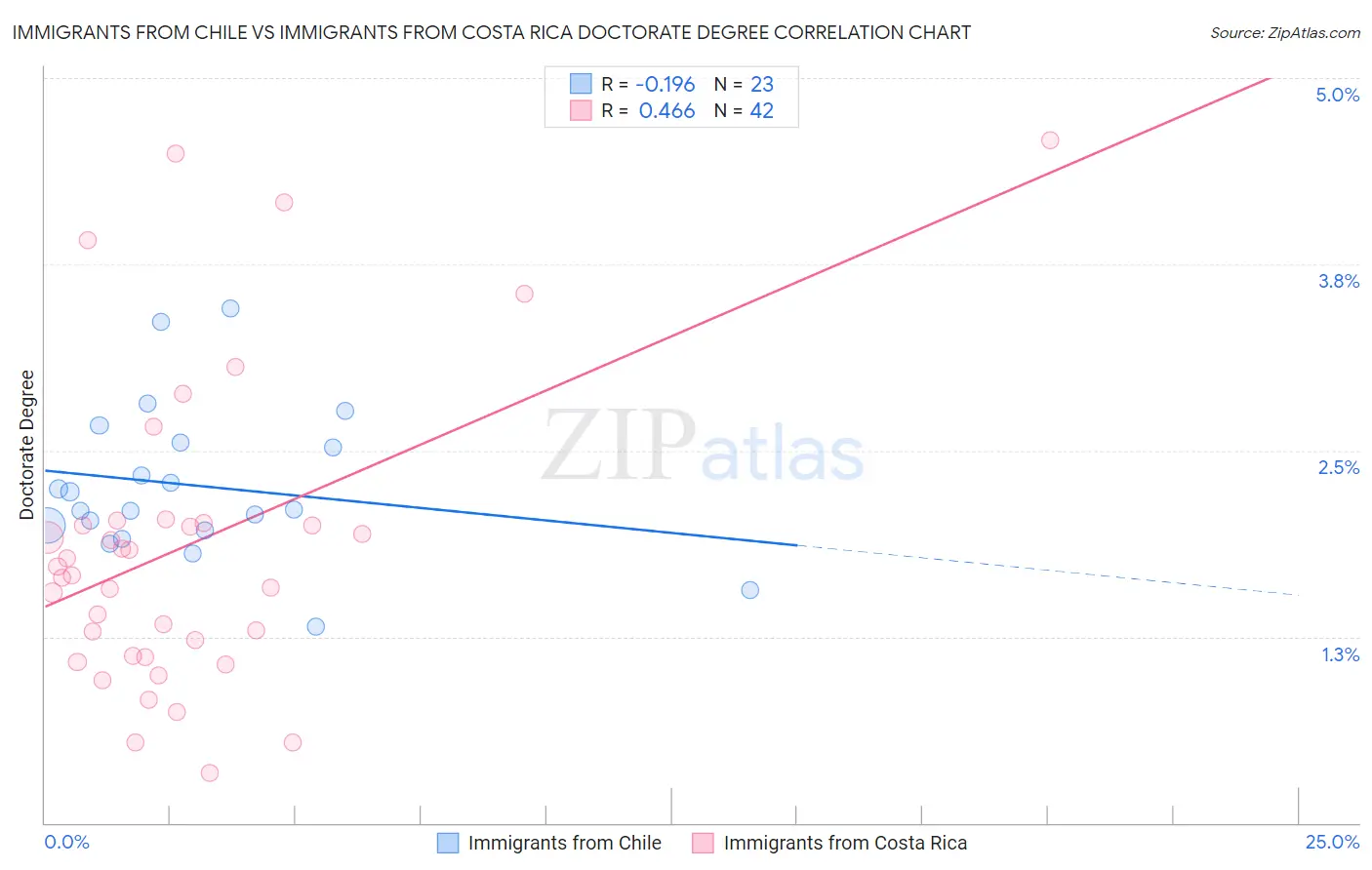 Immigrants from Chile vs Immigrants from Costa Rica Doctorate Degree