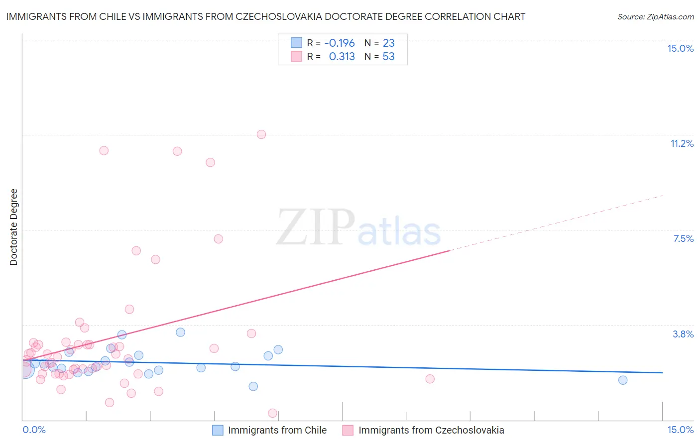 Immigrants from Chile vs Immigrants from Czechoslovakia Doctorate Degree