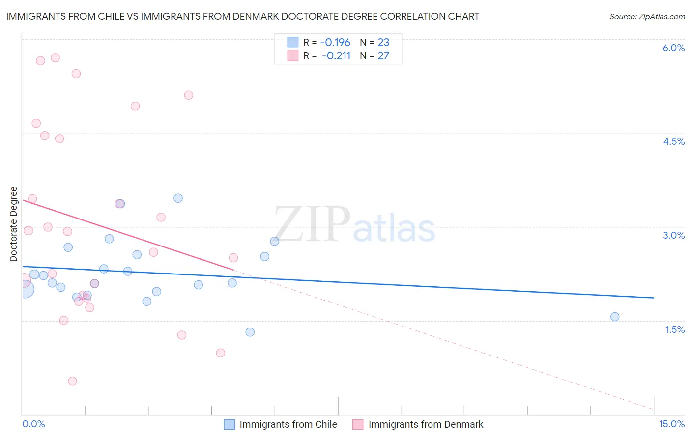 Immigrants from Chile vs Immigrants from Denmark Doctorate Degree