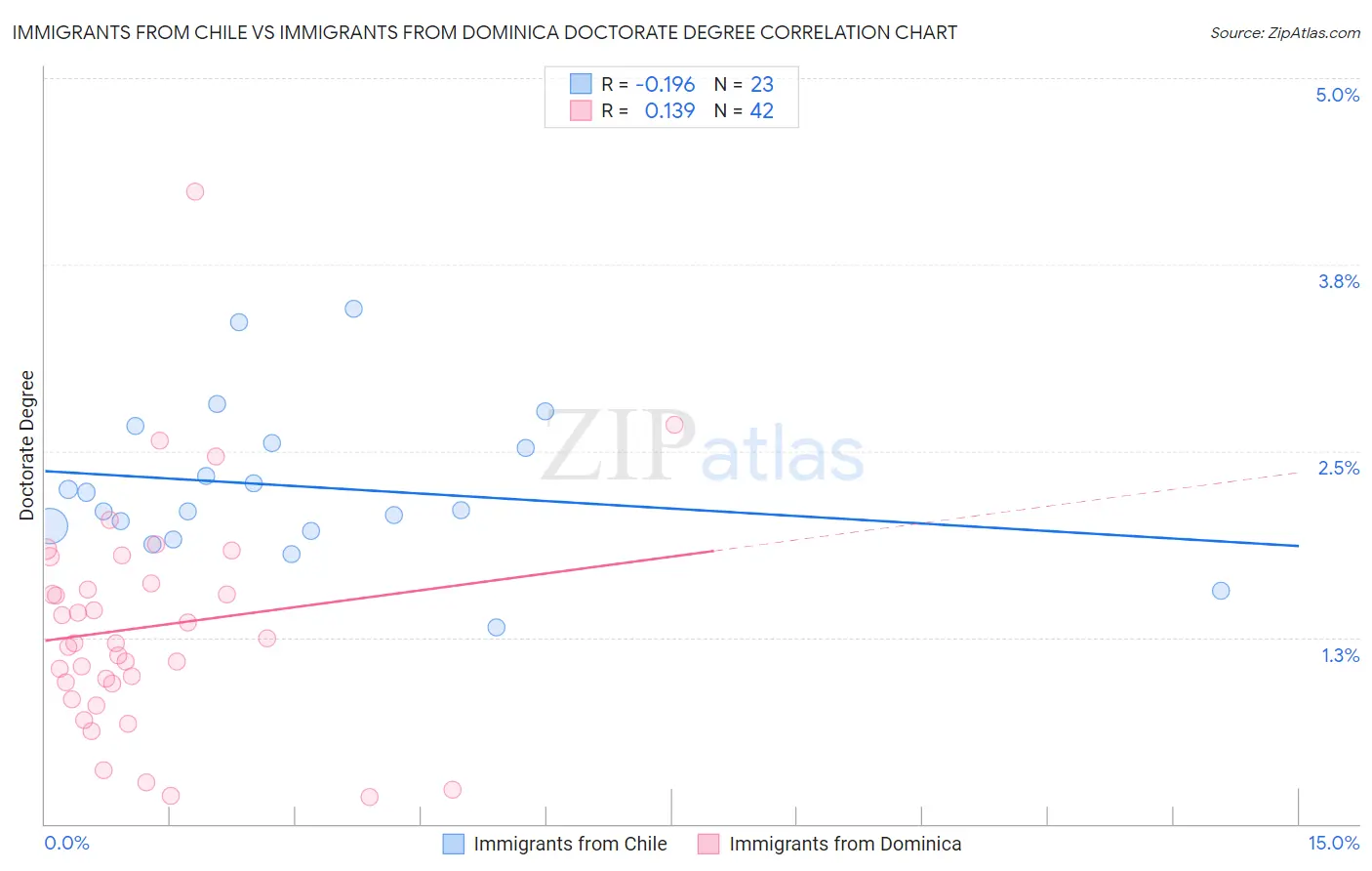 Immigrants from Chile vs Immigrants from Dominica Doctorate Degree