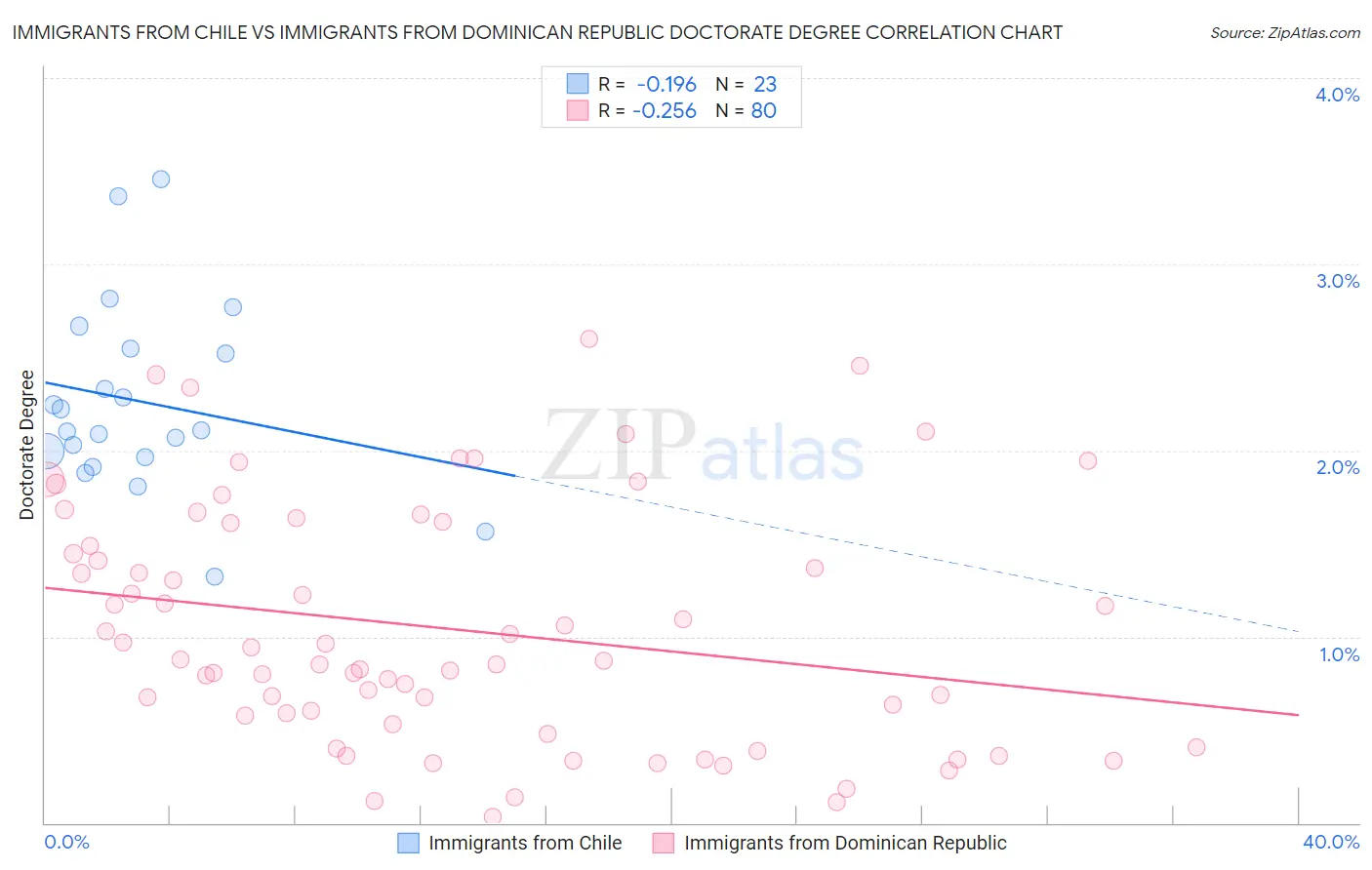 Immigrants from Chile vs Immigrants from Dominican Republic Doctorate Degree
