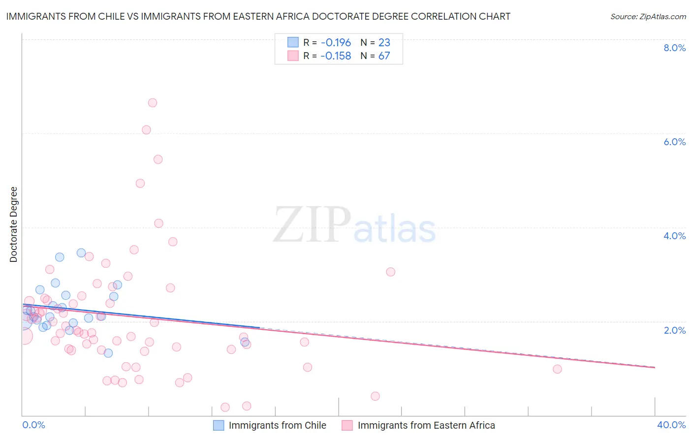 Immigrants from Chile vs Immigrants from Eastern Africa Doctorate Degree