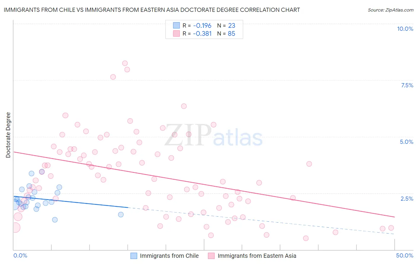 Immigrants from Chile vs Immigrants from Eastern Asia Doctorate Degree
