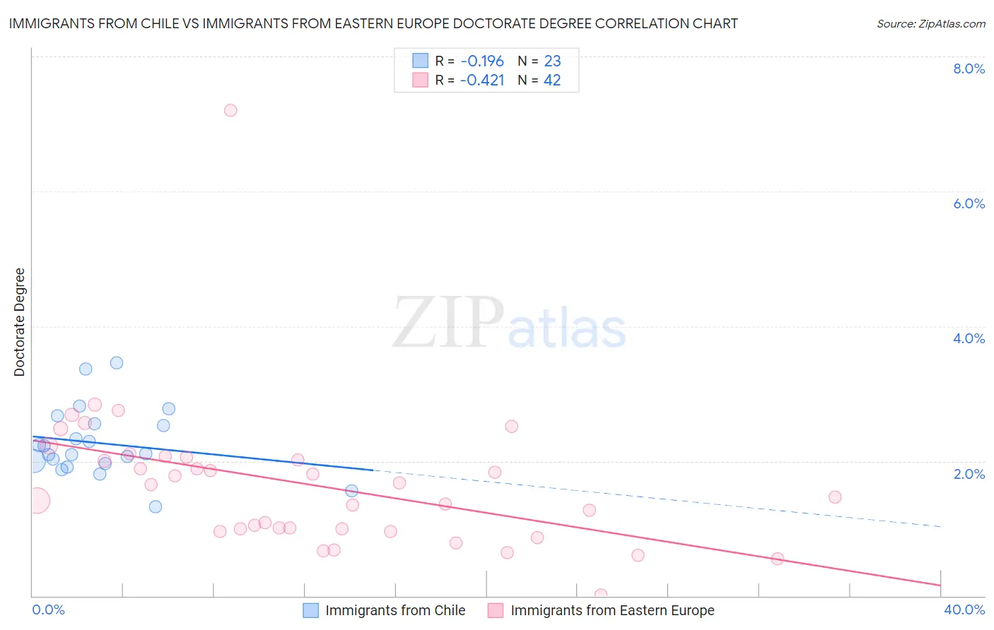 Immigrants from Chile vs Immigrants from Eastern Europe Doctorate Degree