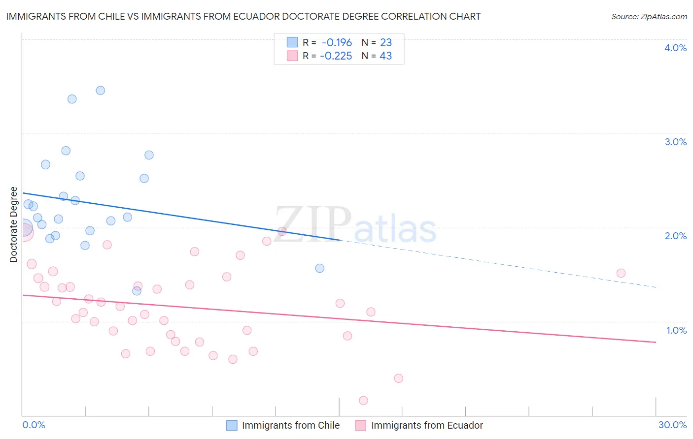 Immigrants from Chile vs Immigrants from Ecuador Doctorate Degree