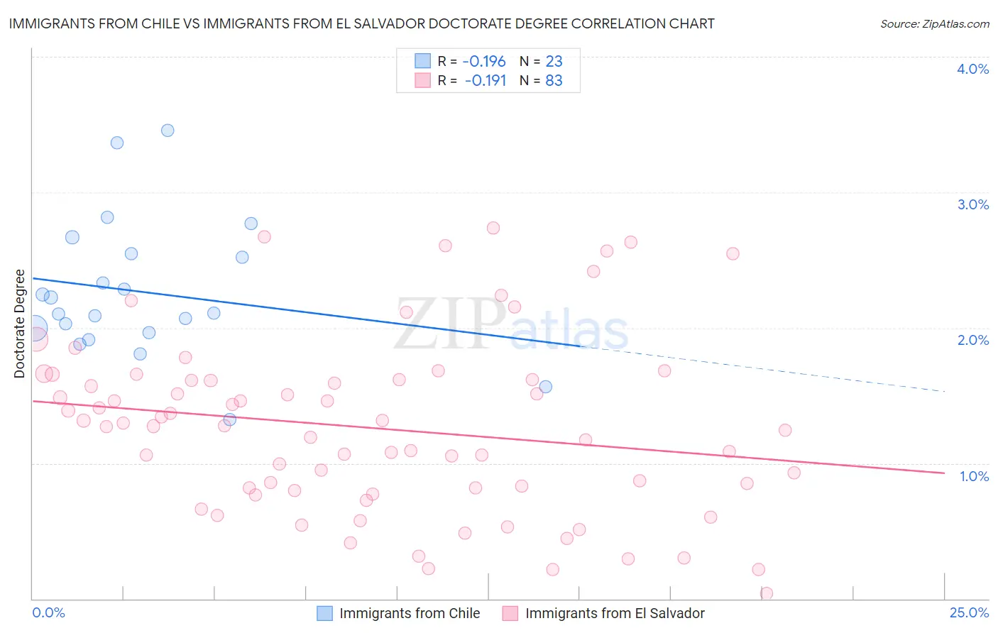 Immigrants from Chile vs Immigrants from El Salvador Doctorate Degree