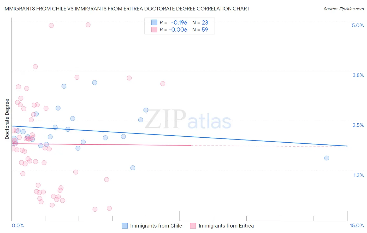 Immigrants from Chile vs Immigrants from Eritrea Doctorate Degree