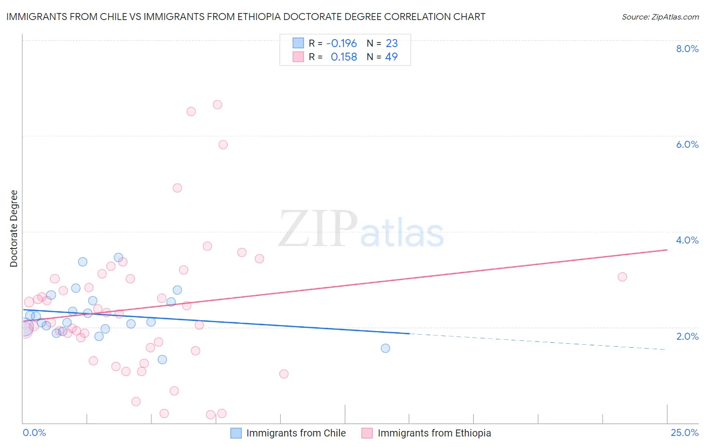 Immigrants from Chile vs Immigrants from Ethiopia Doctorate Degree