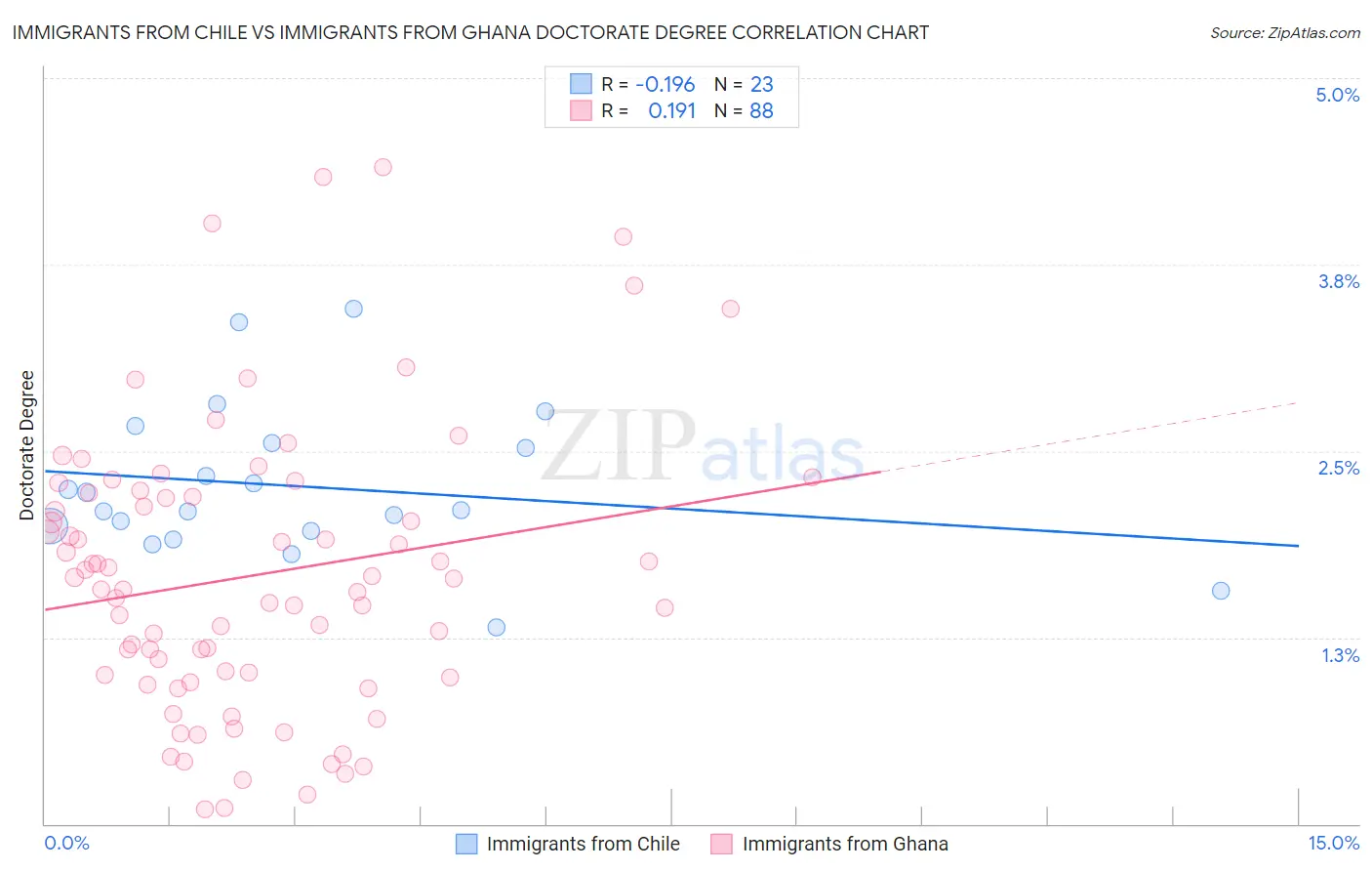 Immigrants from Chile vs Immigrants from Ghana Doctorate Degree