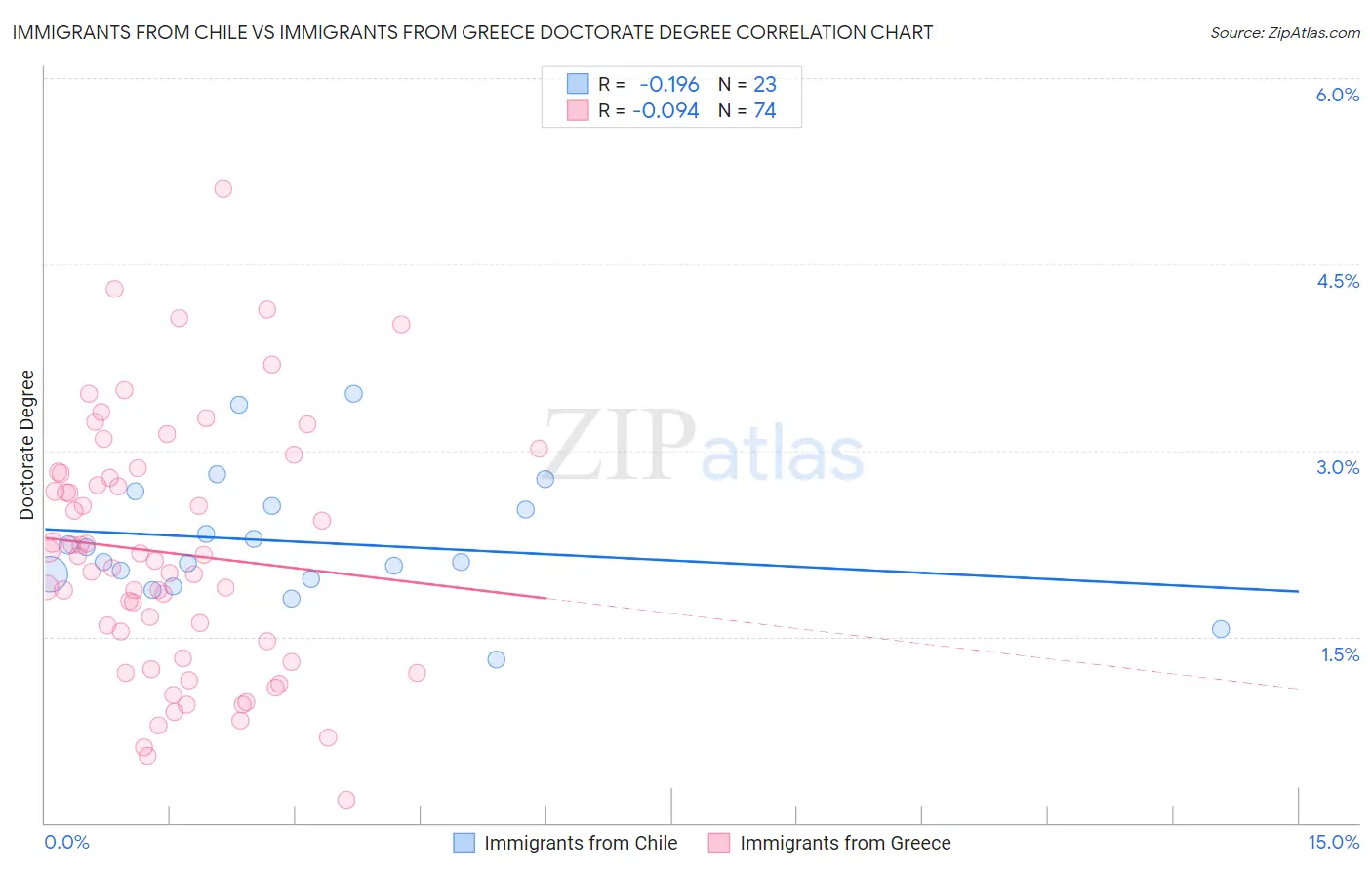 Immigrants from Chile vs Immigrants from Greece Doctorate Degree