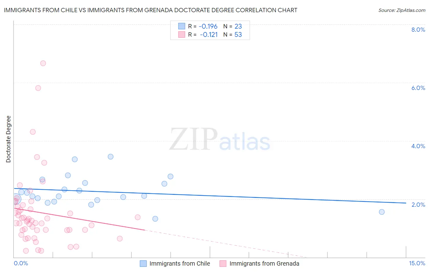 Immigrants from Chile vs Immigrants from Grenada Doctorate Degree