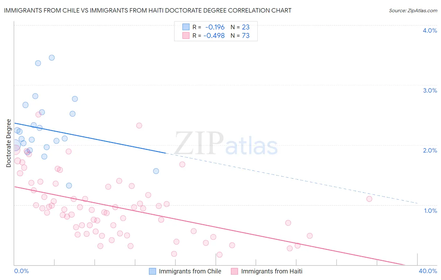 Immigrants from Chile vs Immigrants from Haiti Doctorate Degree