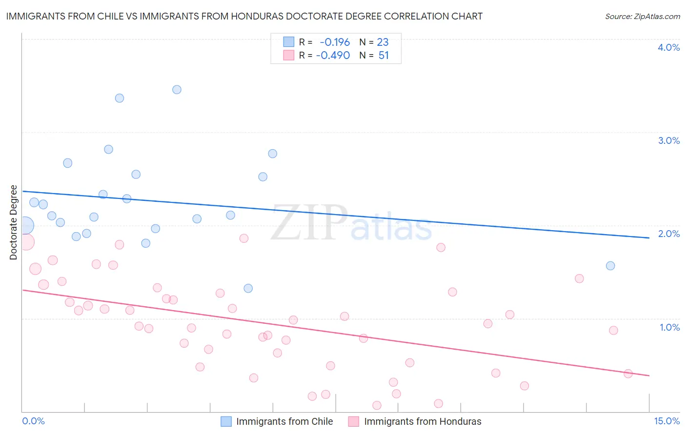 Immigrants from Chile vs Immigrants from Honduras Doctorate Degree