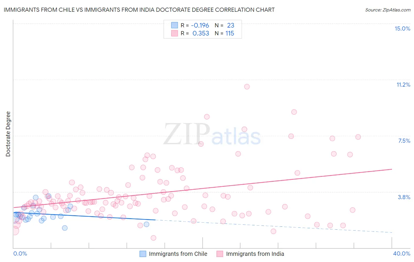 Immigrants from Chile vs Immigrants from India Doctorate Degree