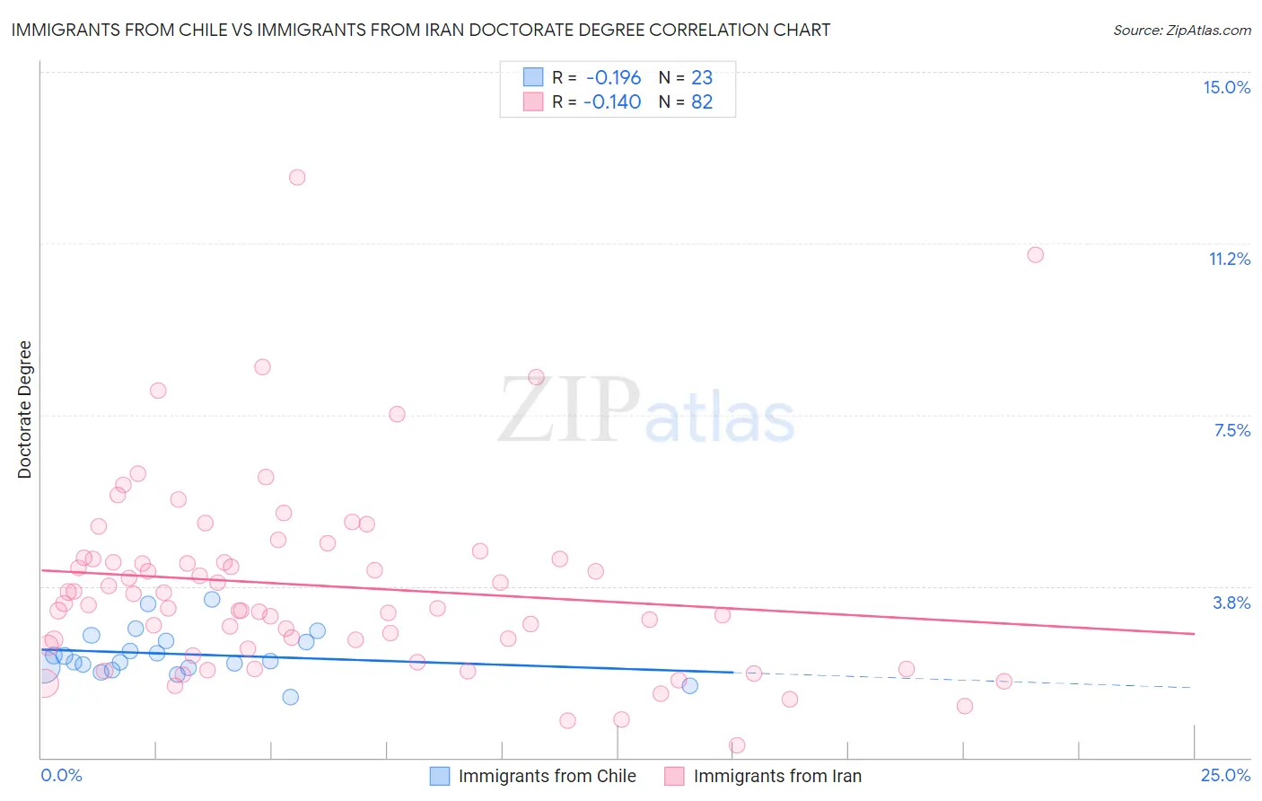 Immigrants from Chile vs Immigrants from Iran Doctorate Degree