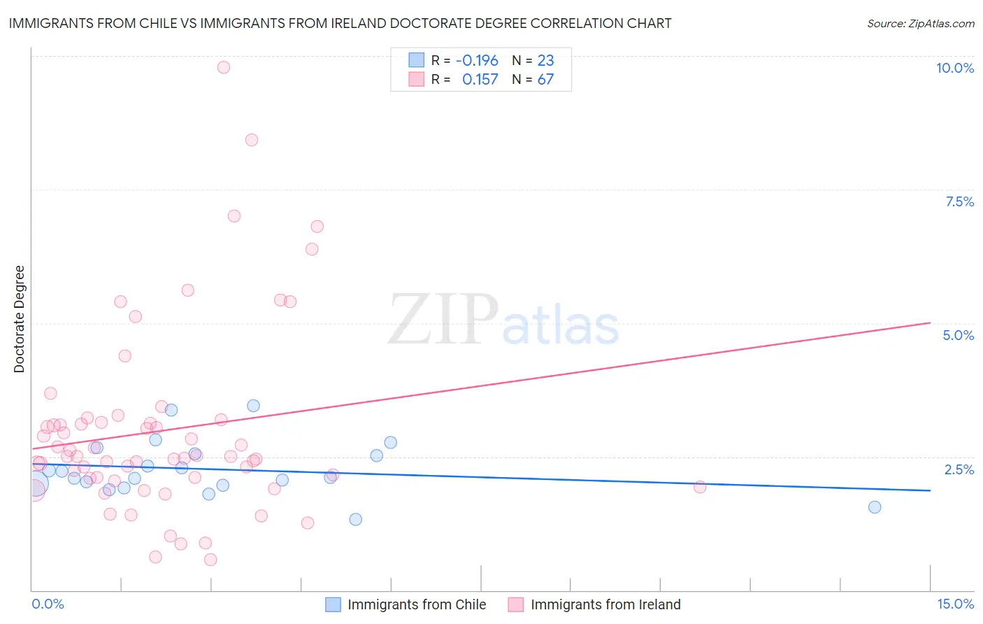 Immigrants from Chile vs Immigrants from Ireland Doctorate Degree