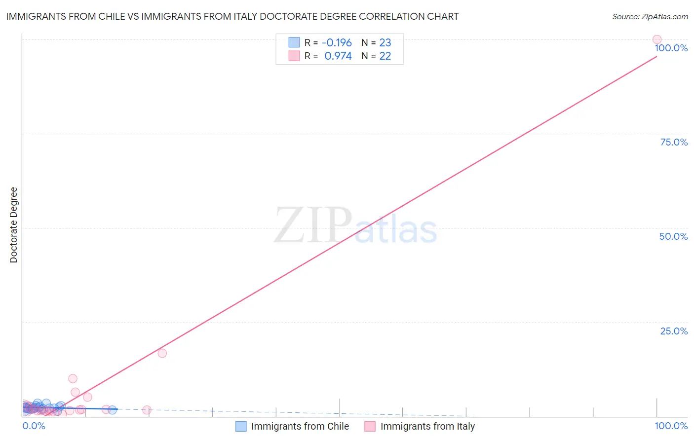 Immigrants from Chile vs Immigrants from Italy Doctorate Degree