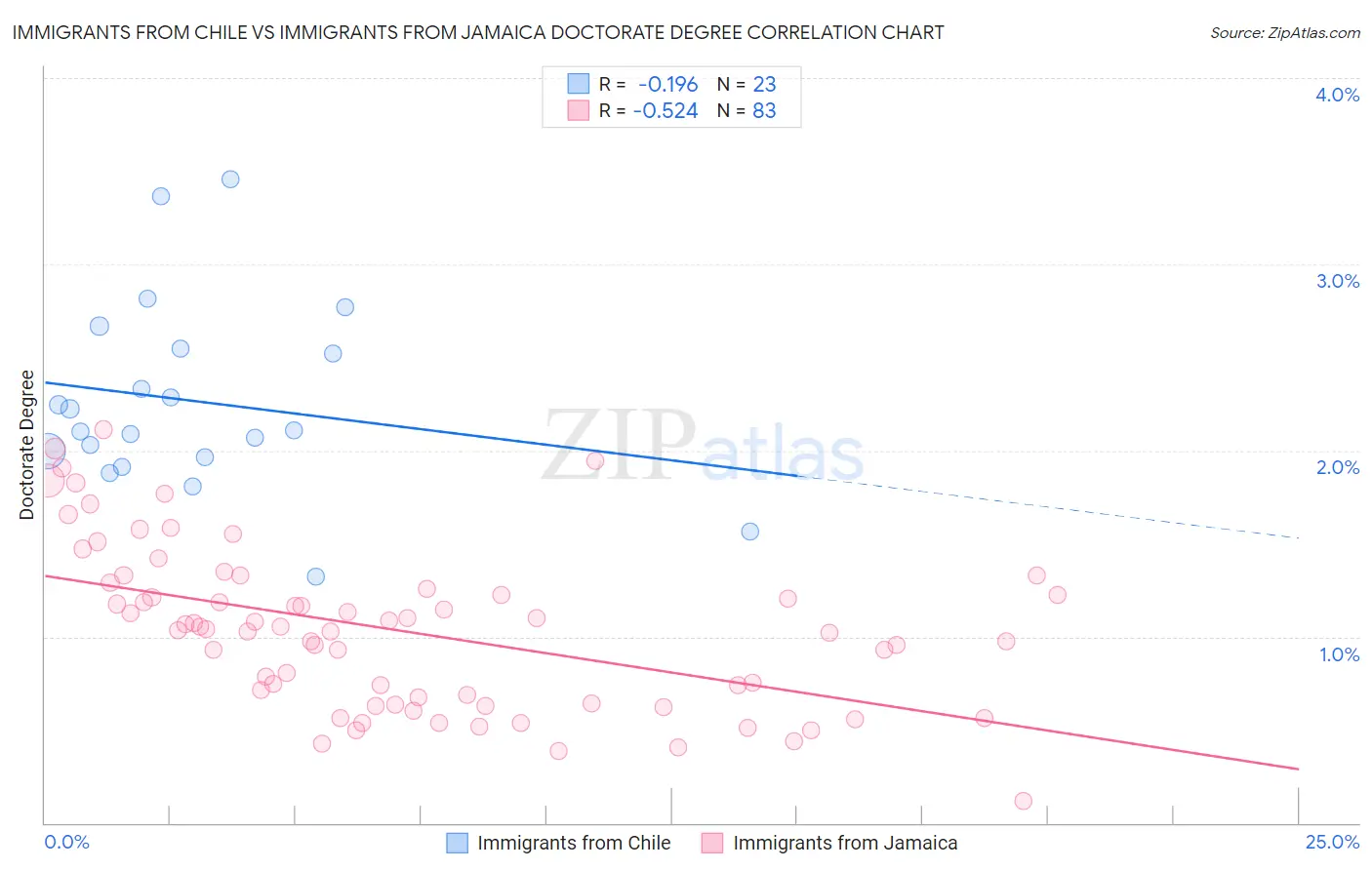 Immigrants from Chile vs Immigrants from Jamaica Doctorate Degree