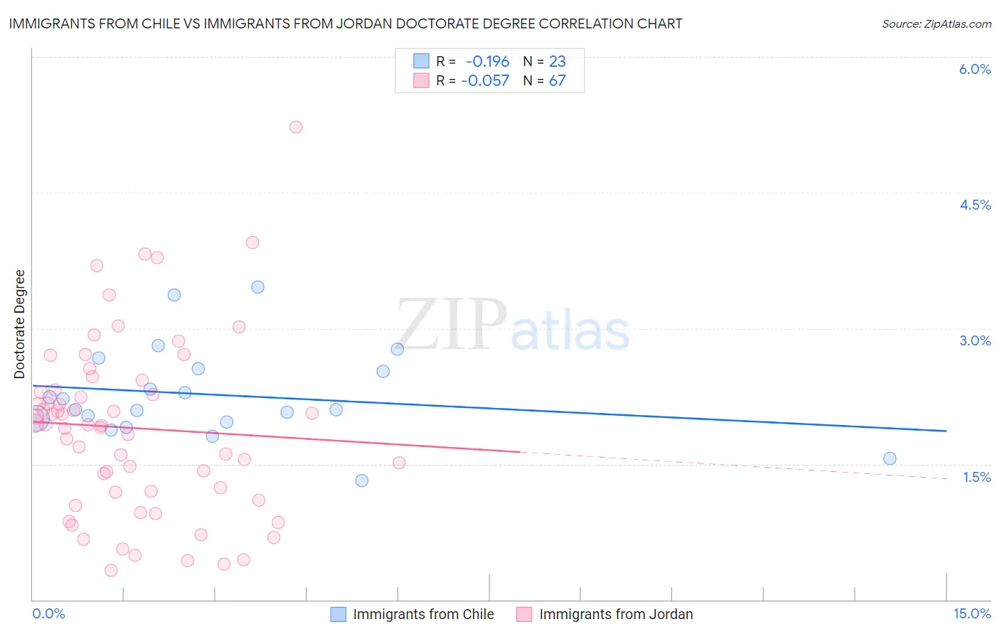 Immigrants from Chile vs Immigrants from Jordan Doctorate Degree