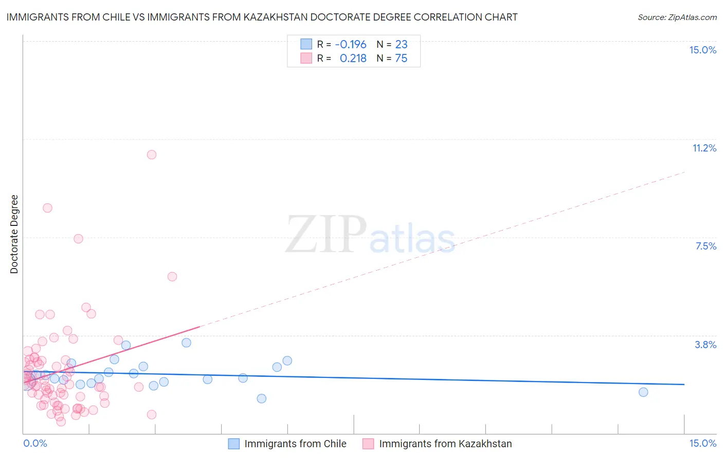 Immigrants from Chile vs Immigrants from Kazakhstan Doctorate Degree