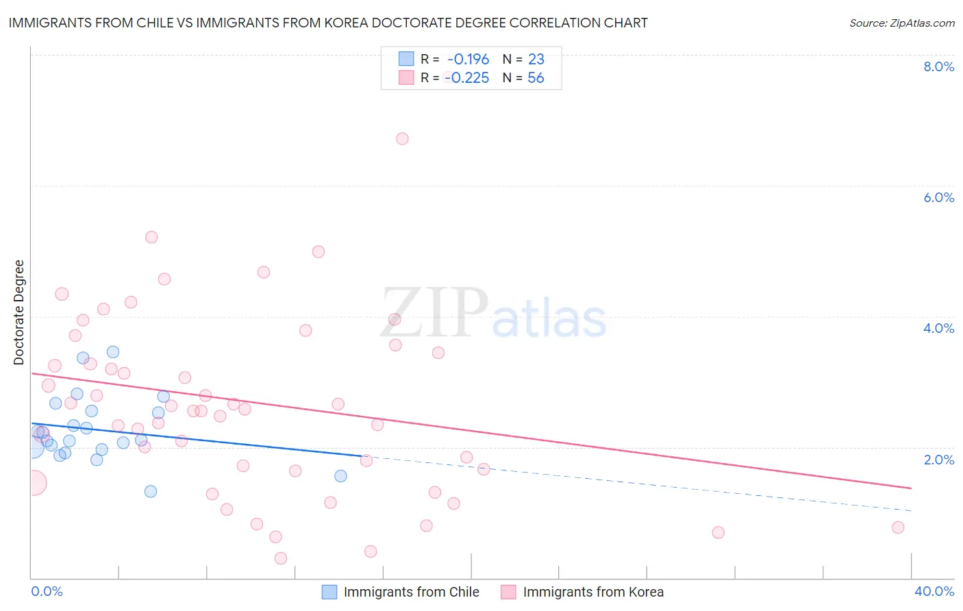 Immigrants from Chile vs Immigrants from Korea Doctorate Degree