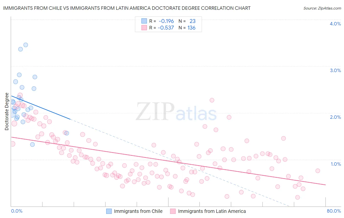 Immigrants from Chile vs Immigrants from Latin America Doctorate Degree