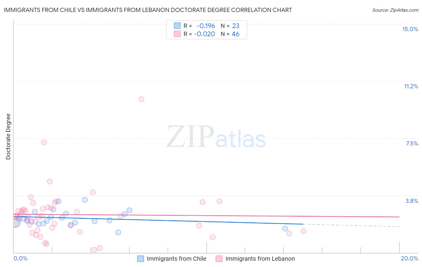 Immigrants from Chile vs Immigrants from Lebanon Doctorate Degree