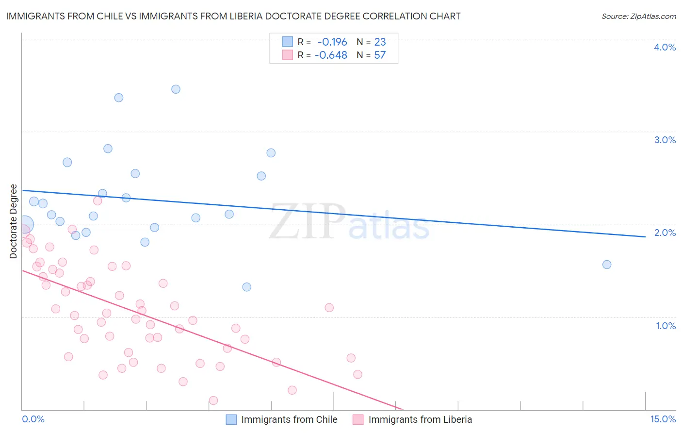 Immigrants from Chile vs Immigrants from Liberia Doctorate Degree
