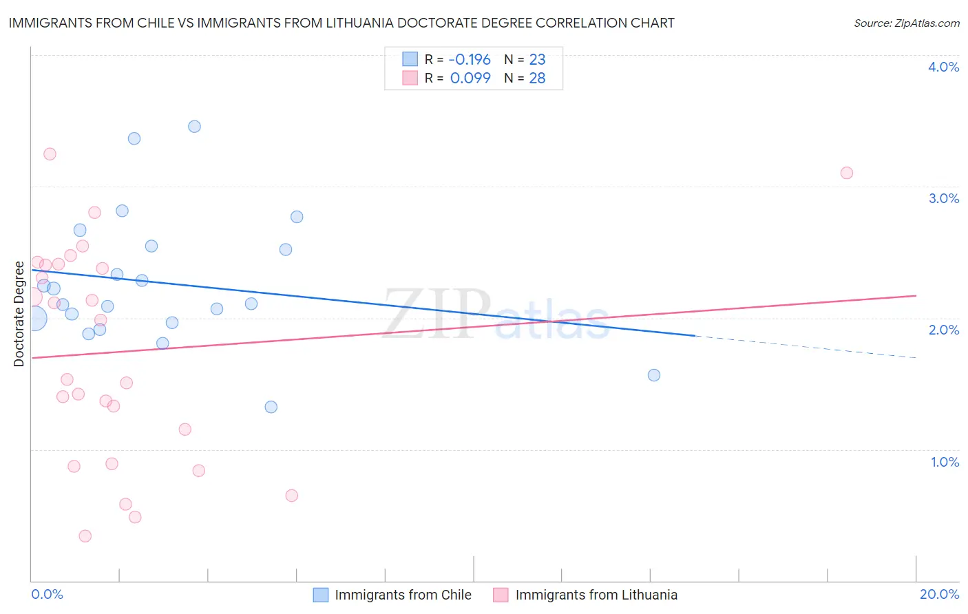 Immigrants from Chile vs Immigrants from Lithuania Doctorate Degree
