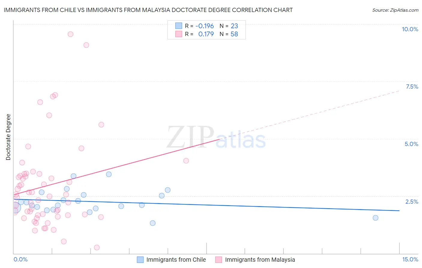 Immigrants from Chile vs Immigrants from Malaysia Doctorate Degree