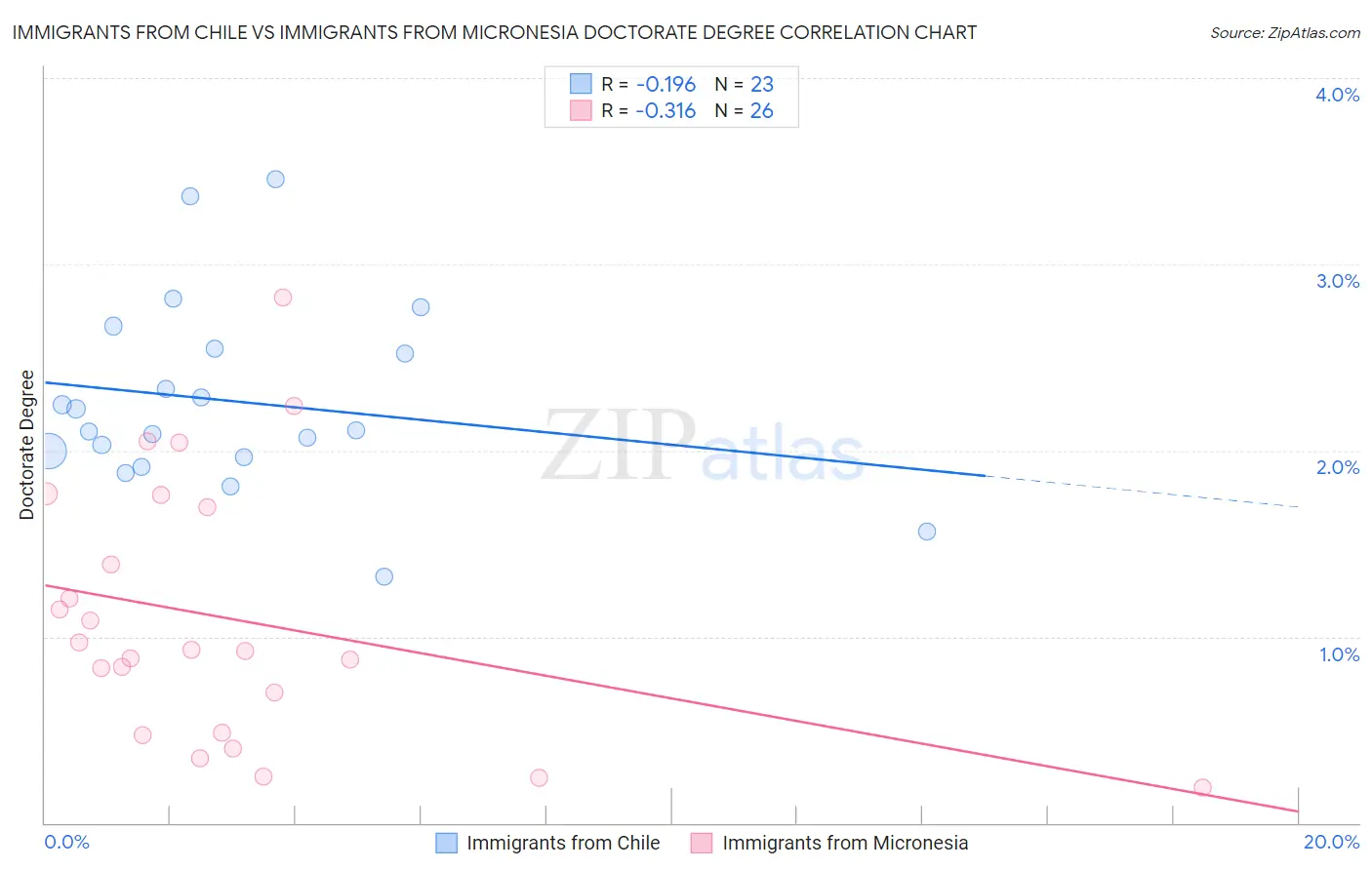Immigrants from Chile vs Immigrants from Micronesia Doctorate Degree