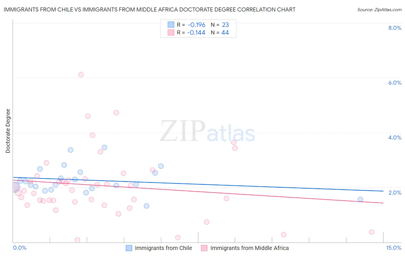Immigrants from Chile vs Immigrants from Middle Africa Doctorate Degree
