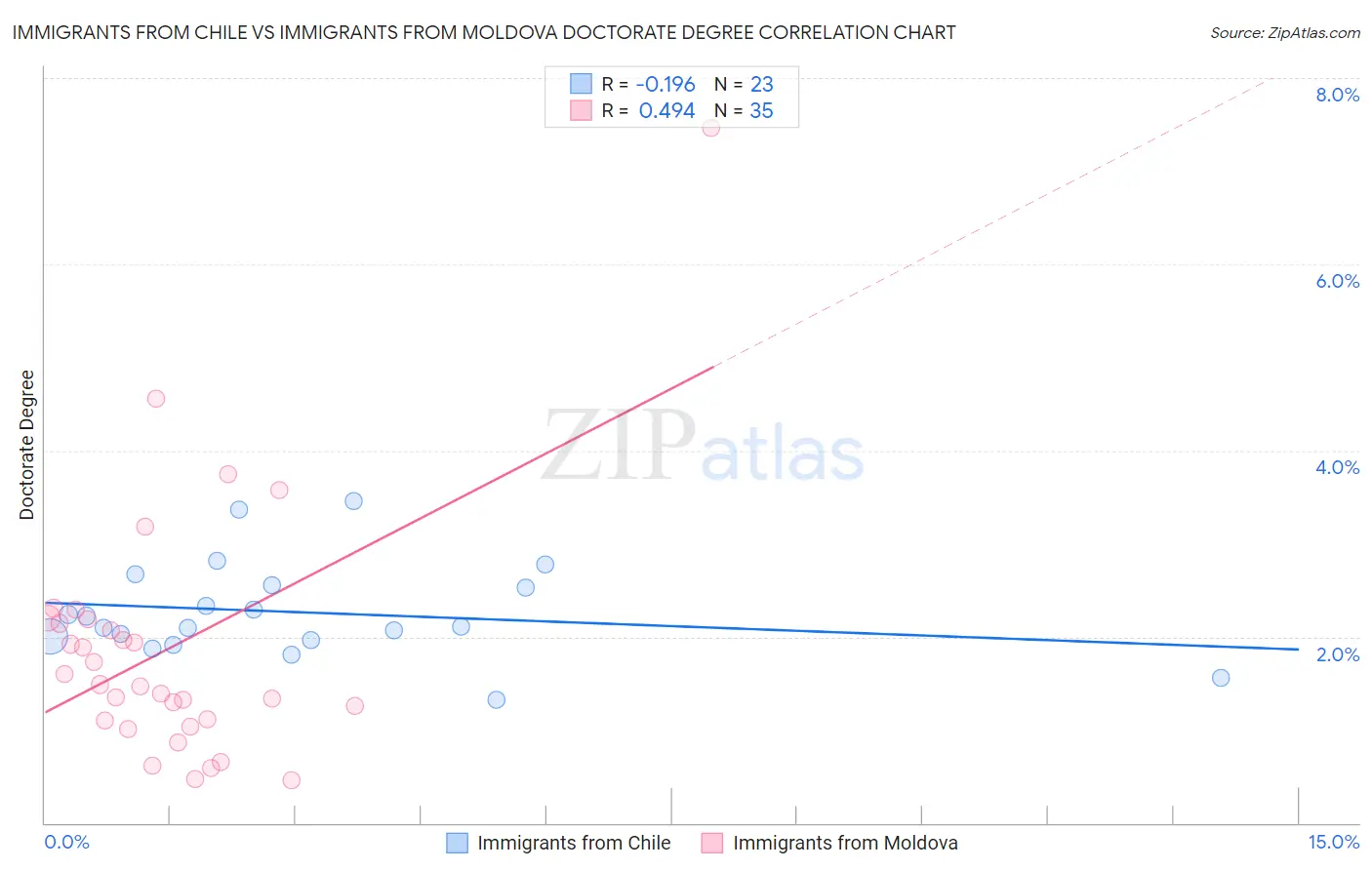 Immigrants from Chile vs Immigrants from Moldova Doctorate Degree