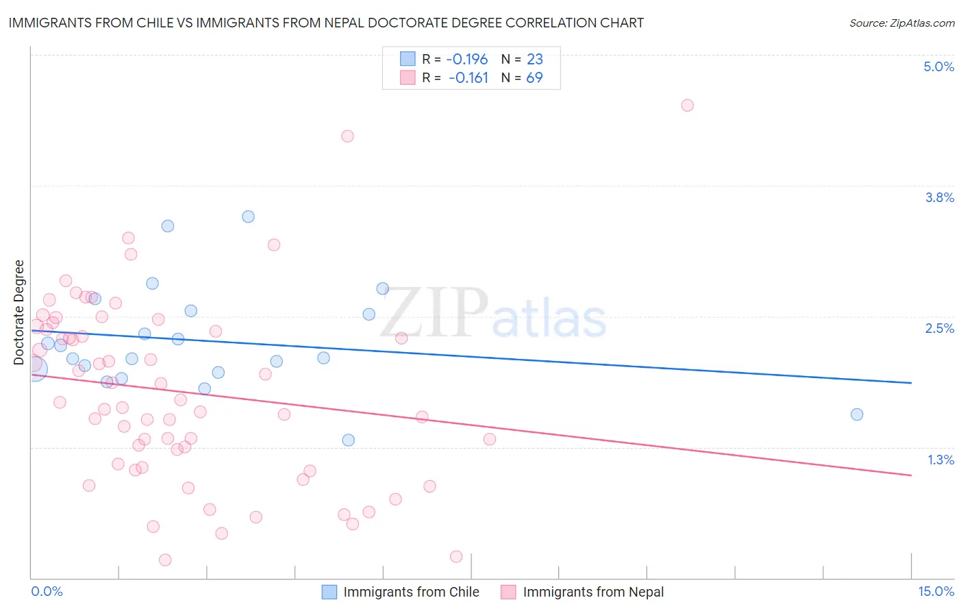 Immigrants from Chile vs Immigrants from Nepal Doctorate Degree