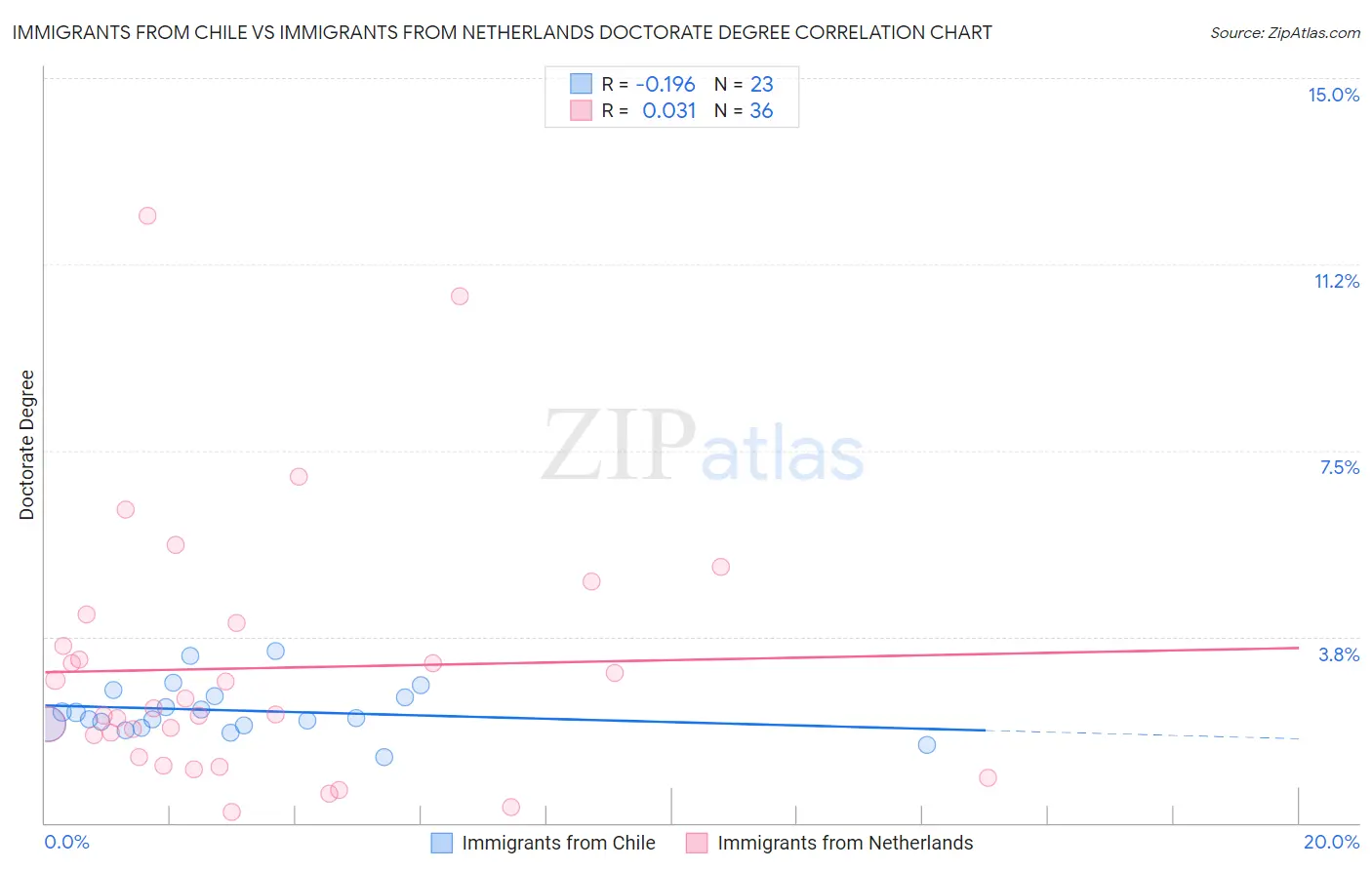 Immigrants from Chile vs Immigrants from Netherlands Doctorate Degree