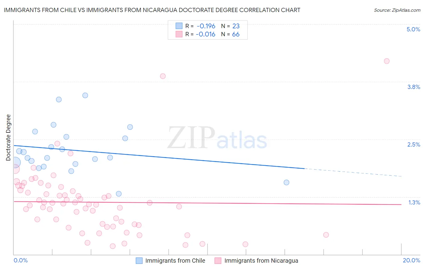 Immigrants from Chile vs Immigrants from Nicaragua Doctorate Degree