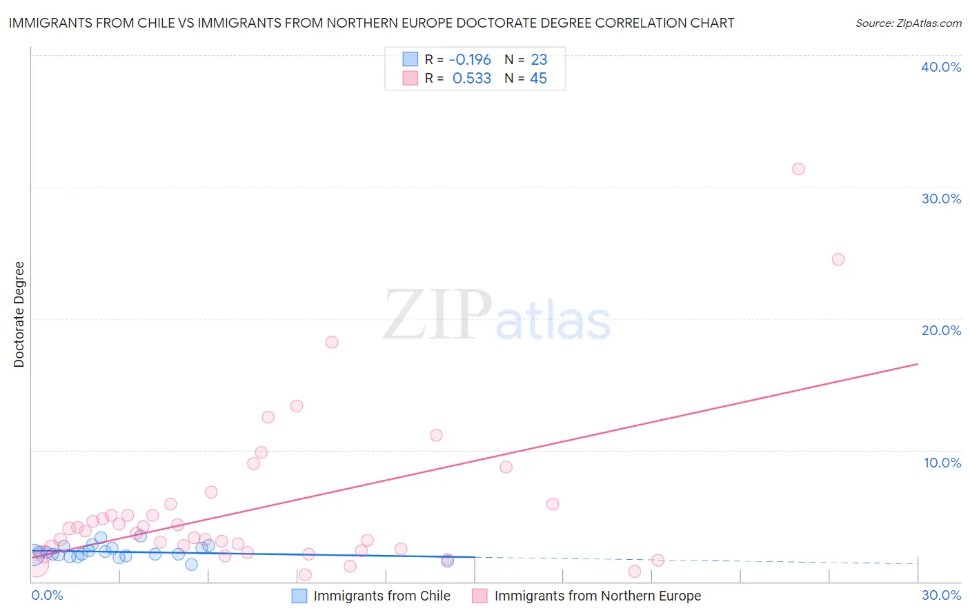 Immigrants from Chile vs Immigrants from Northern Europe Doctorate Degree