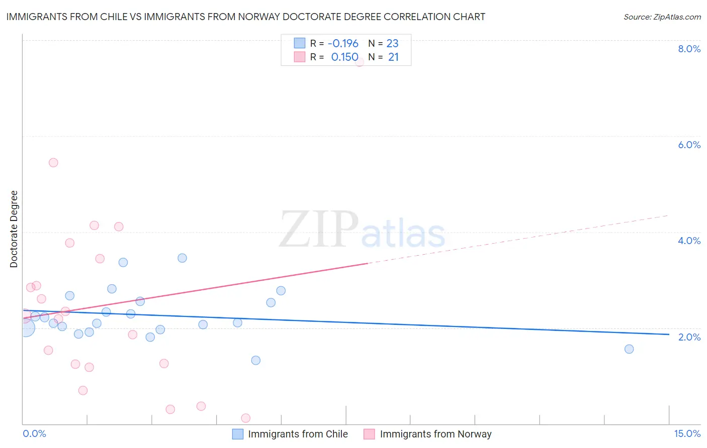 Immigrants from Chile vs Immigrants from Norway Doctorate Degree