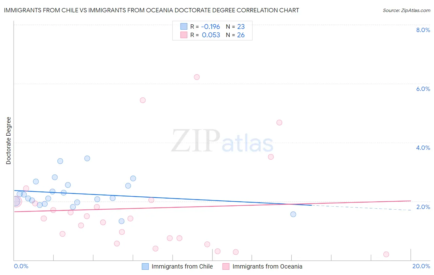 Immigrants from Chile vs Immigrants from Oceania Doctorate Degree