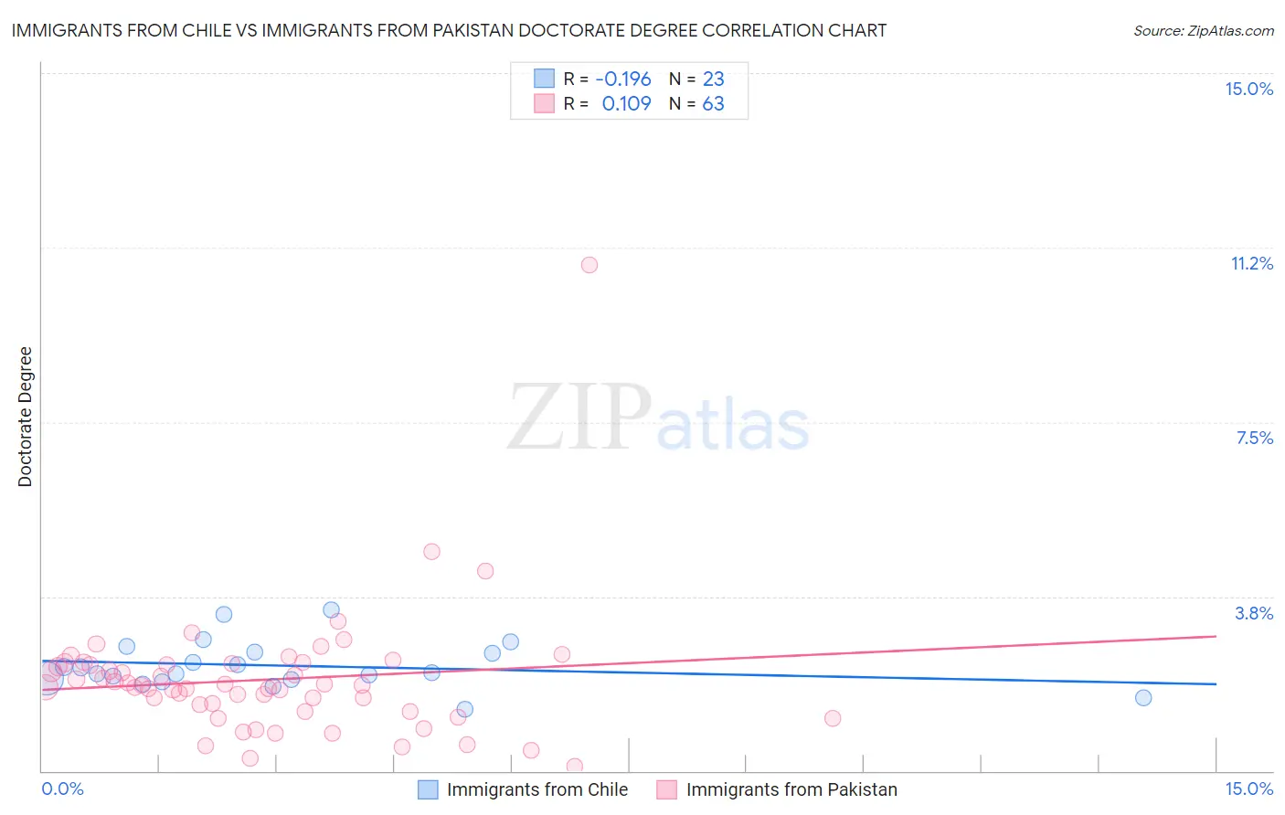 Immigrants from Chile vs Immigrants from Pakistan Doctorate Degree
