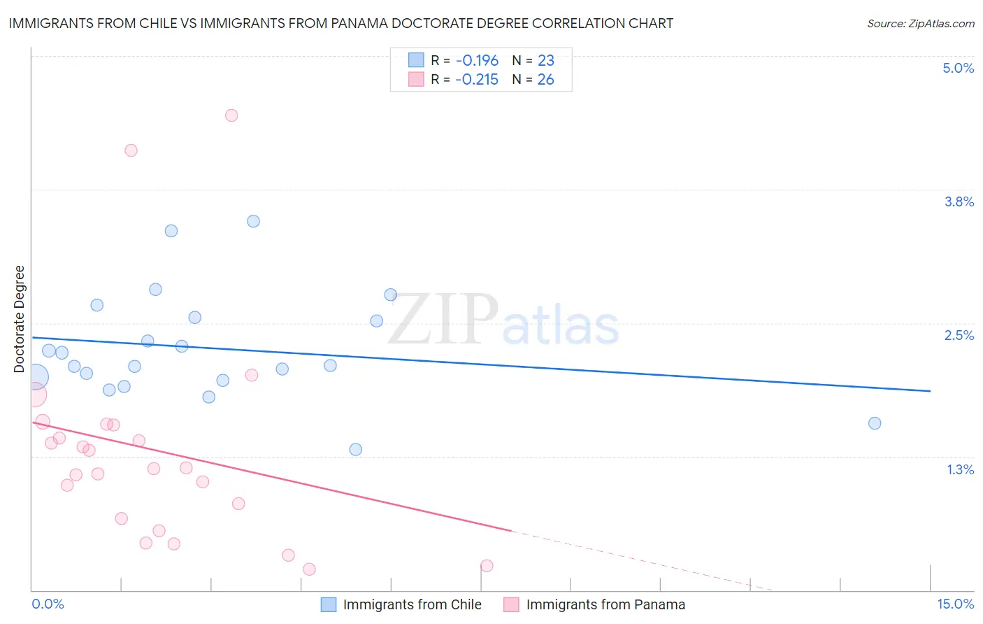 Immigrants from Chile vs Immigrants from Panama Doctorate Degree