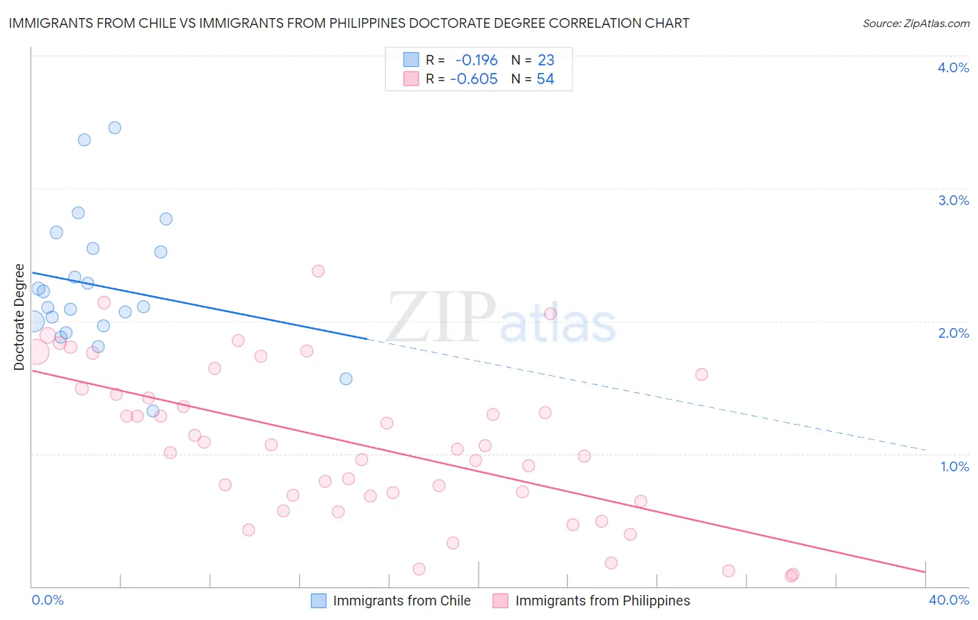Immigrants from Chile vs Immigrants from Philippines Doctorate Degree